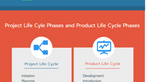 Product Life Cycle and Project Life Cycle phases infographic