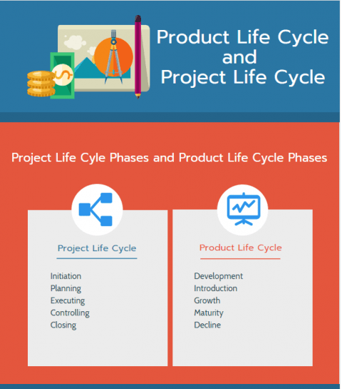 Product Life Cycle and Project Life Cycle phases infographic