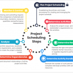 Project Scheduling Steps , importance of project planning and scheduling process
