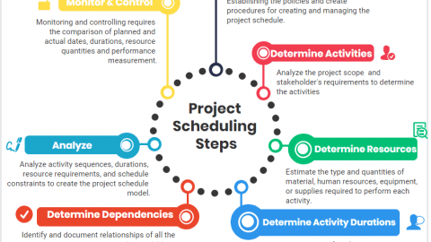 Project Scheduling Steps , importance of project planning and scheduling process