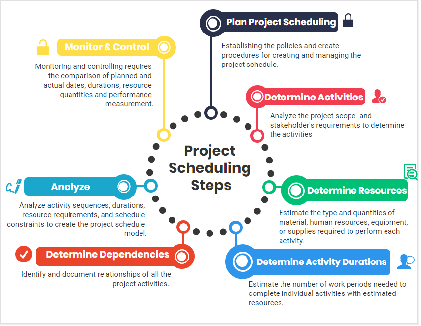 Project Scheduling Steps , importance of project planning and scheduling process