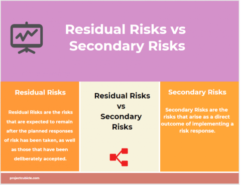 Residual Risks vs Secondary Risks examples infographic