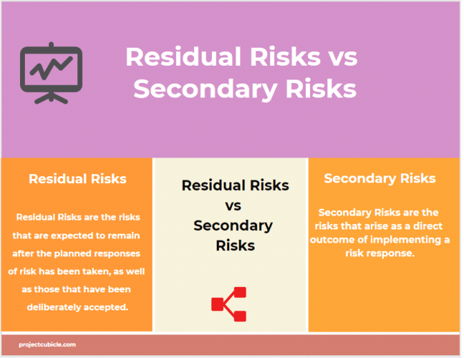 Residual Risks Vs Secondary Risks Examples Infographic
