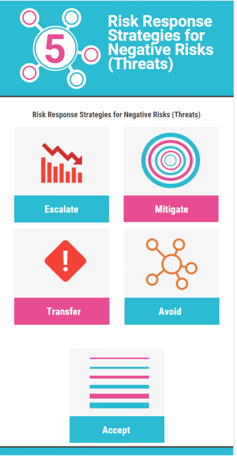 Risk Response Strategies for Negative Risks (Threats)