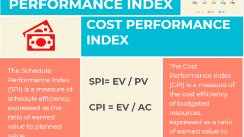 Schedule Performance Index Formula and Example - Cost Performance Index Formula and Example