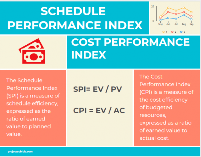Schedule Performance Index Formula And Example - Cost Performance Index Formula And Example