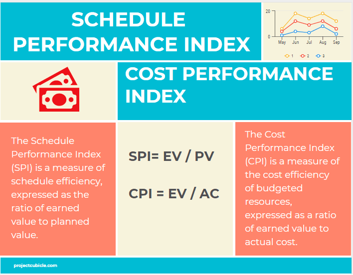 Schedule Performance Index Formula and Example - Cost Performance Index Formula and Example