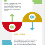 Scope Creep and Gold Plating -Scope Creep vs Gold Plating Examples