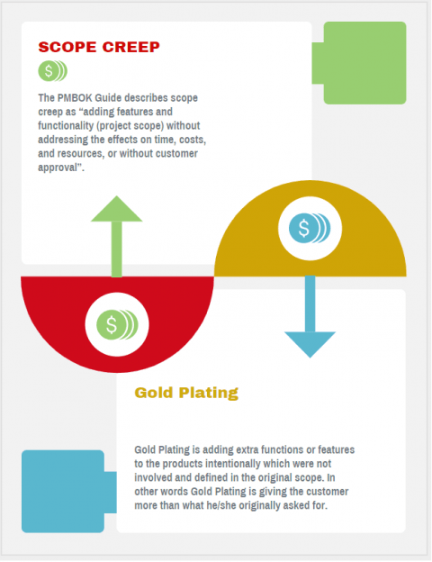Scope Creep and Gold Plating -Scope Creep vs Gold Plating Examples