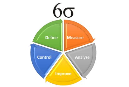 Six Sigma Methodology &Amp; Principles
