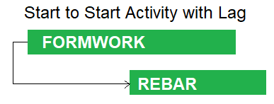 Start To Start Activity With Lag