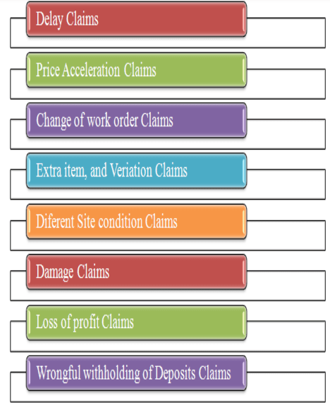 Types Of Contractual Claims-Min