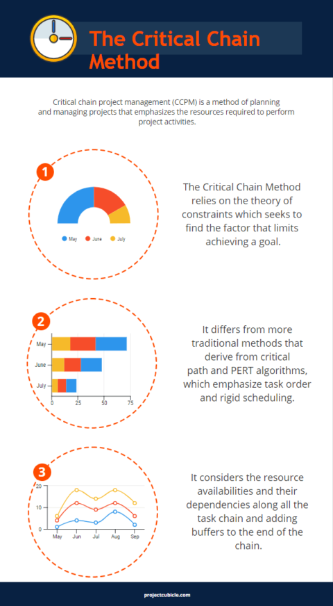 The Critical Chain Method Infographic