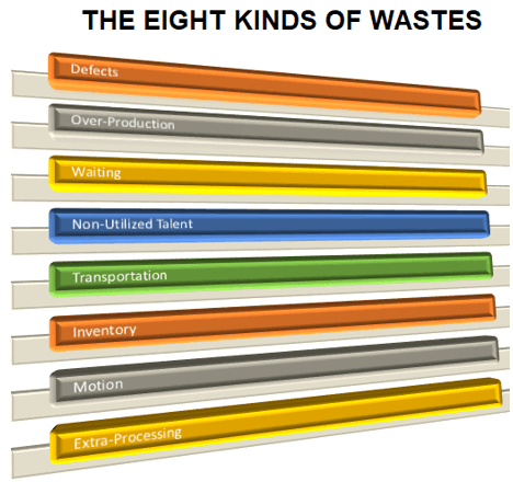 The Eight Kinds of Wastes-Lean Six Sigma
