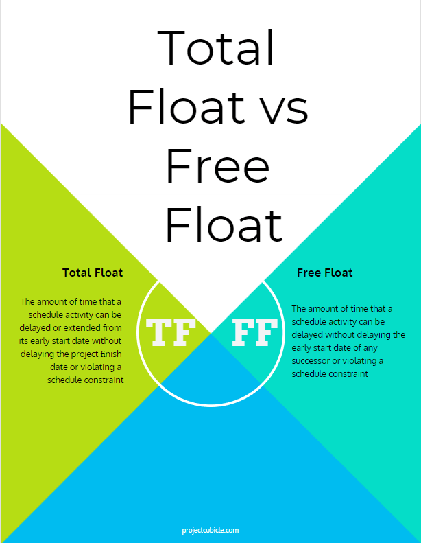 Total Float vs Free Float Total Float versus Free Float Total Float and Free Float Example