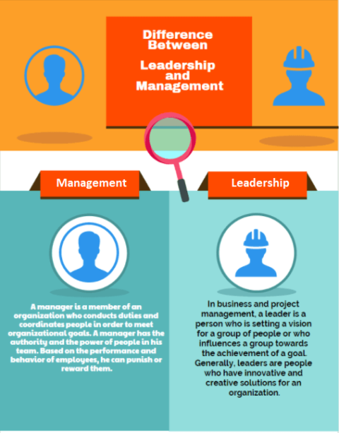 Traits to be a leader and manager, Difference Between Leadership and Management with Examples infographic
