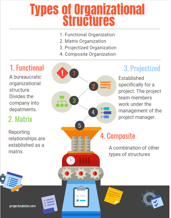 Types of Organizational Structures What are the 4 Types of Organizational Structures ?