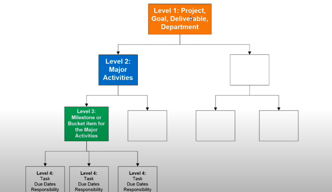 WBS Structure