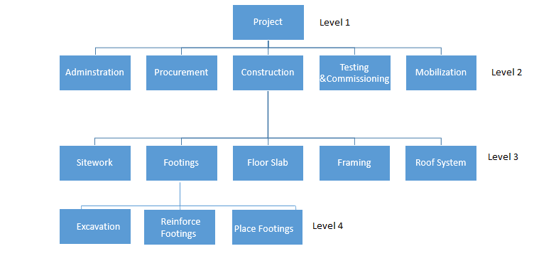 WORK BREAKDOWN STRUCTURE EXAMPLE Construction