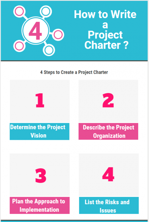 What is a Project Charter How to Create a Project Charter Project Definition Document infographic