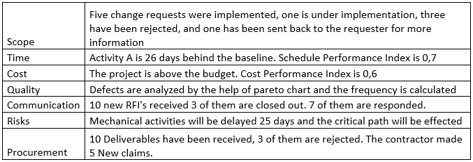 Work Performance Information (WPI) Example