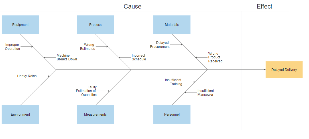 Write Sub-Causes Branching Off The Cause Branches-Min