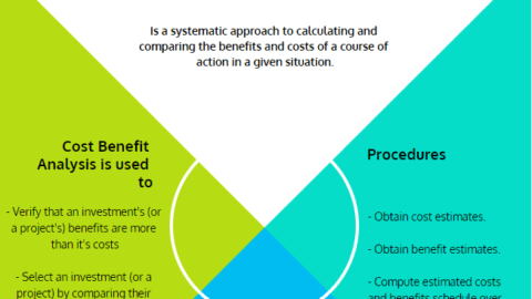 simple cost benefit analysis example and calculation steps, net present value