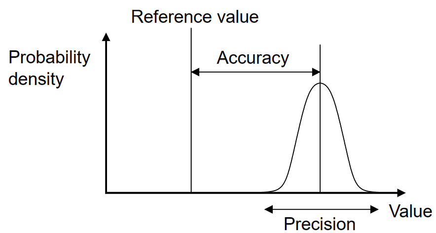 difference between accuracy and precision-min