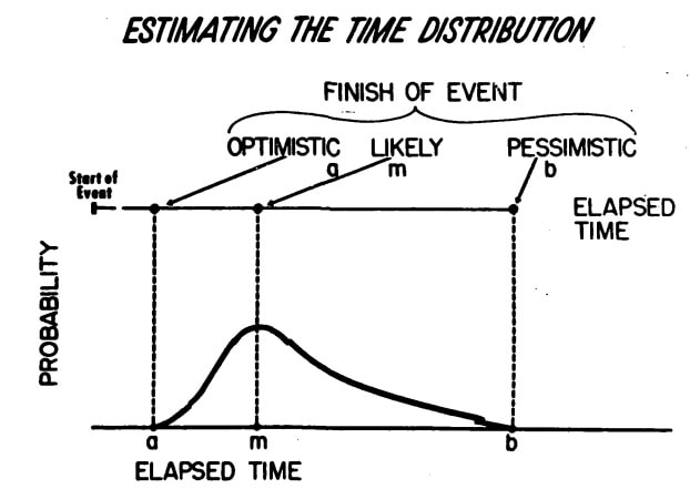 Pert Method Estimating The Time Disribution