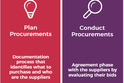 importance of procurement management and best practices in project management and in construction. project procurement plan