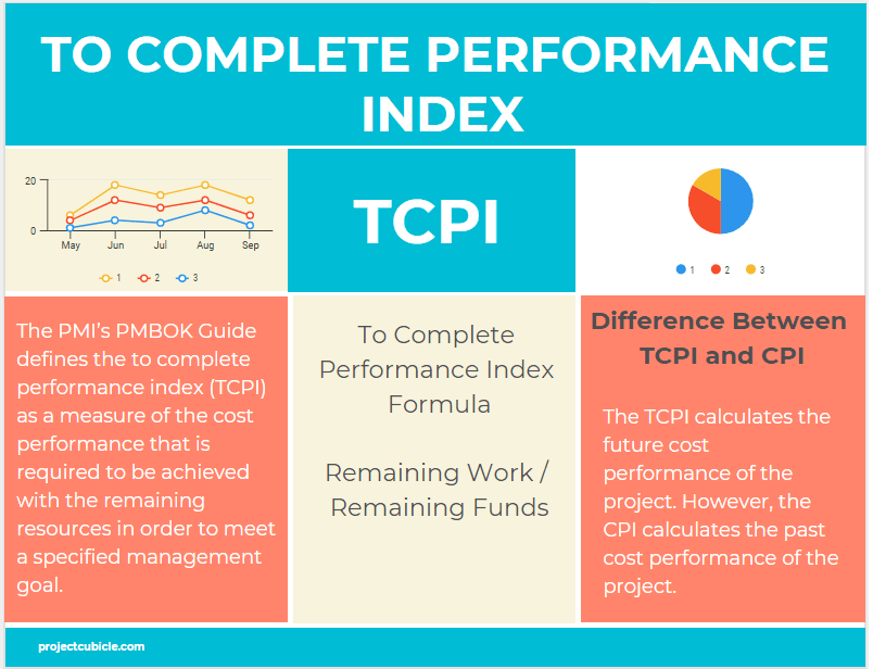 to complete performance index example TCPI infographic