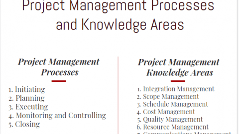 Project Management Processes Process Groups and Knowledge Areas