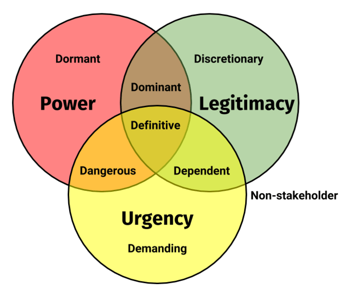 Salience Model To Classify Project Stakeholders-Min