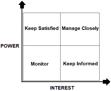 Stakeholder Analysis-Power and Interest Model