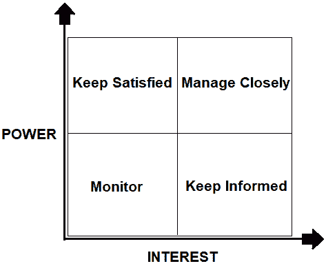 Stakeholder Classification ,Analysis, Management-Power and Interest Model 