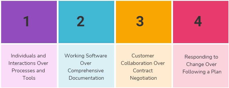 4 Key Values Of Agile Project Management-Min