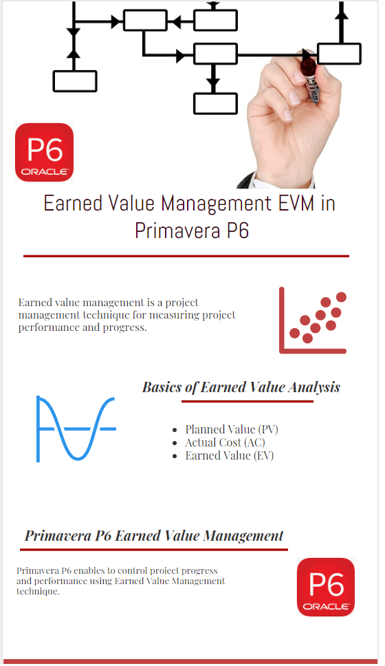 Earned Value Management System Formulas in Primavera P6