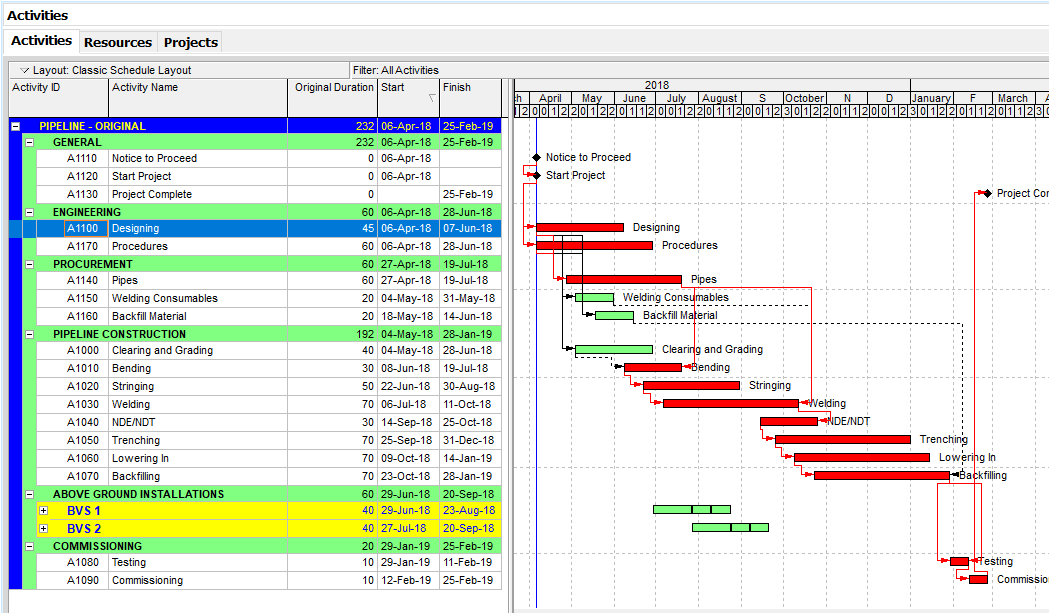 Figure 1 Sample Project -Resources In Primavera P6
