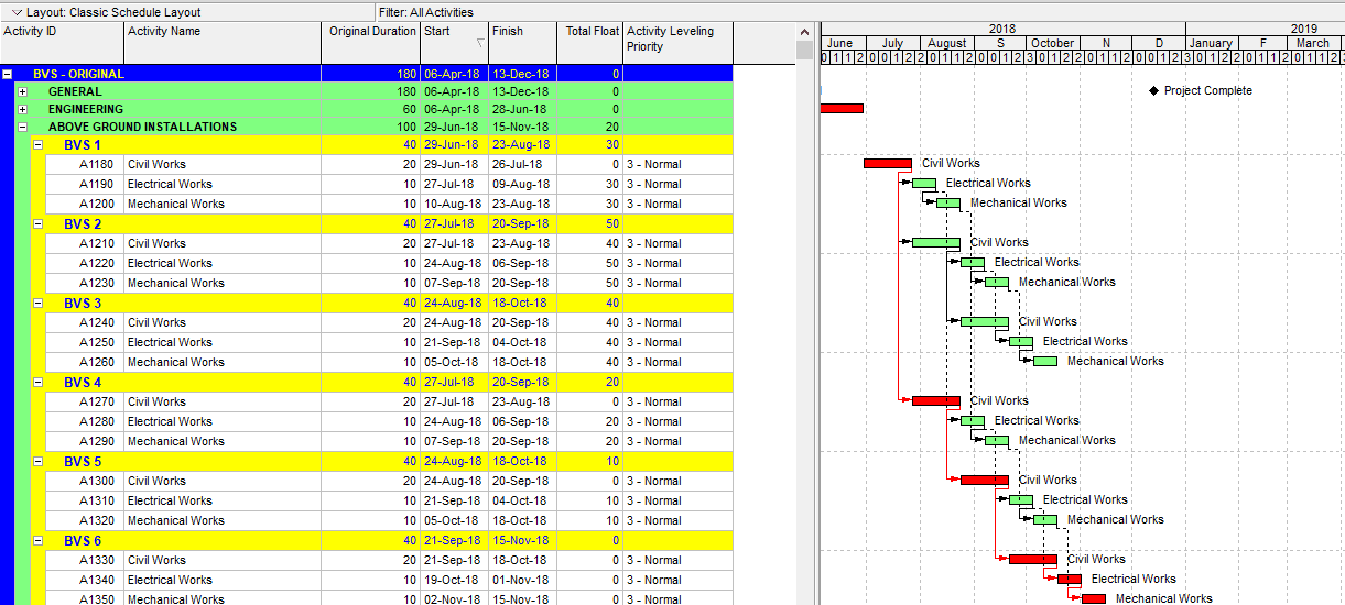 Figure 1 Sample Project To Demonstrate Resource Leveling In Primavera P6