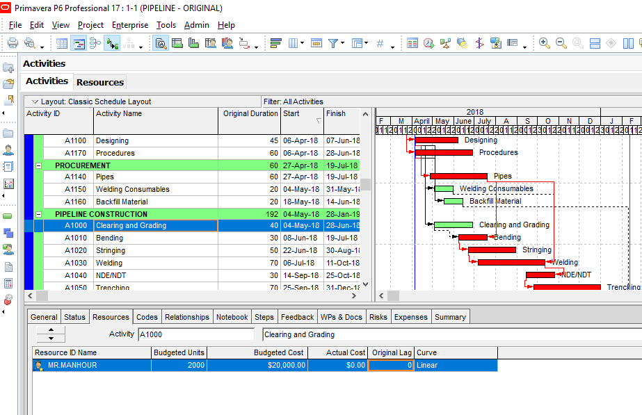 Figure 4 Budgeted Quantity & Costs