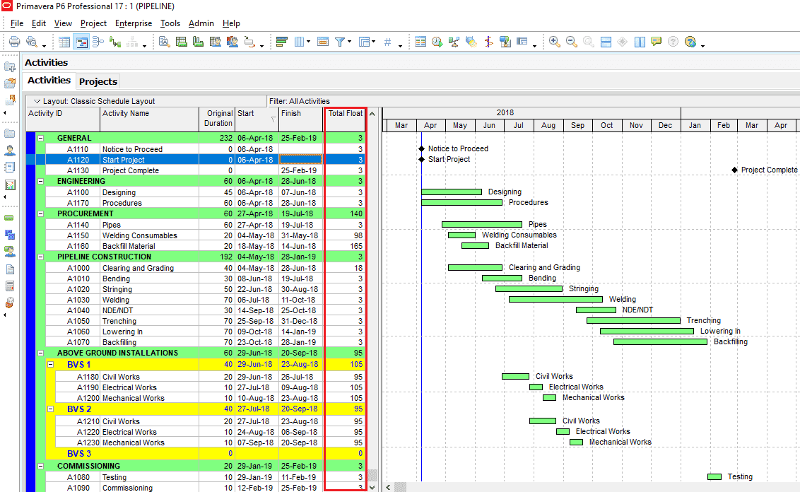 Figure 4 Non Critical Activities -Critical Path Analysis in project management