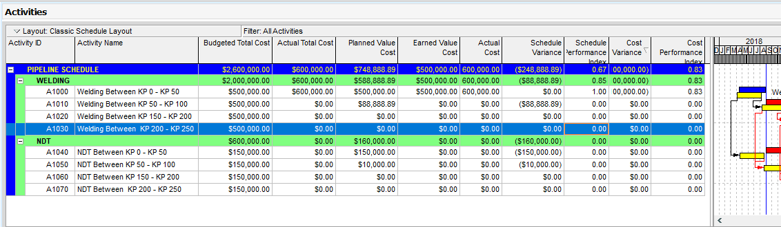 Figure 7 Primavera P6 Earned Value Management Calculations