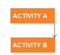 Finish-To-Finish (Ff) - Predecessor And Successor Activities In Primavera P6