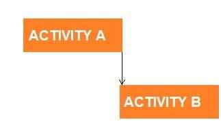 Finish-To-Start (Fs) - Predecessor And Successor Activities In Primavera P6
