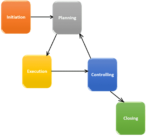 Five Project Management Life Cycle Phases