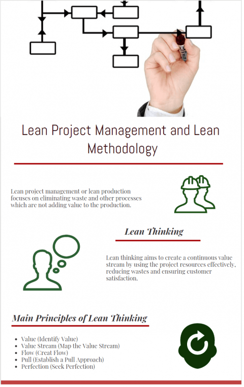 lean project management , benefits of lean project management ,lean thinking manufacturing, production and lean methodology infographic