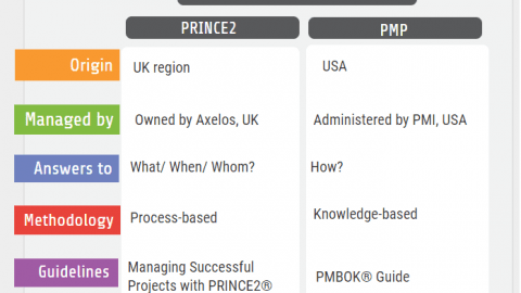 PRINCE2 vs PMP certification PRINCE2 and PMP Salary Comparison
