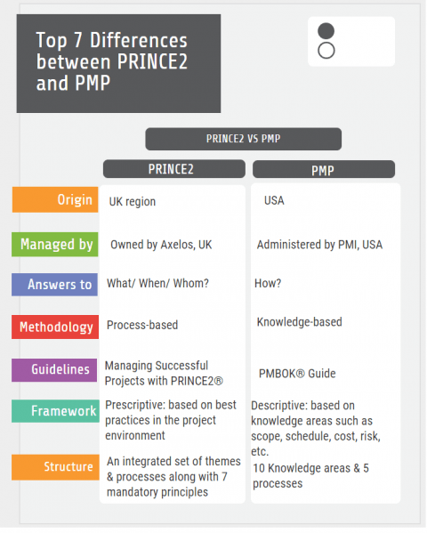 PRINCE2 vs PMP certification PRINCE2 and PMP Salary Comparison