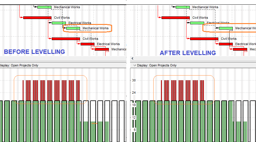 Resource Levelling Definition Example Primavera P6
