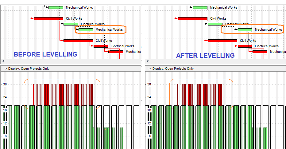 Resource Levelling Definition Example Primavera P6